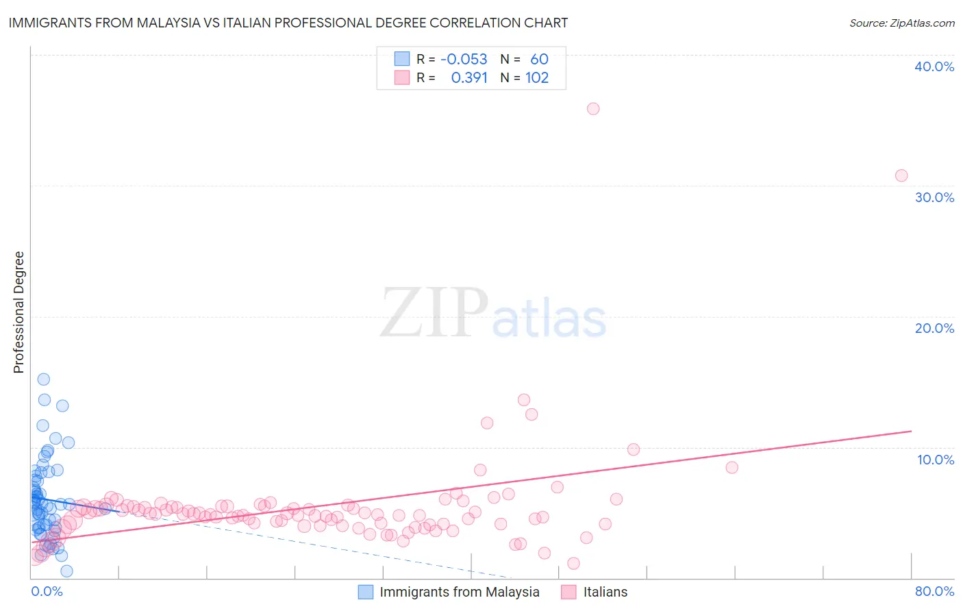 Immigrants from Malaysia vs Italian Professional Degree