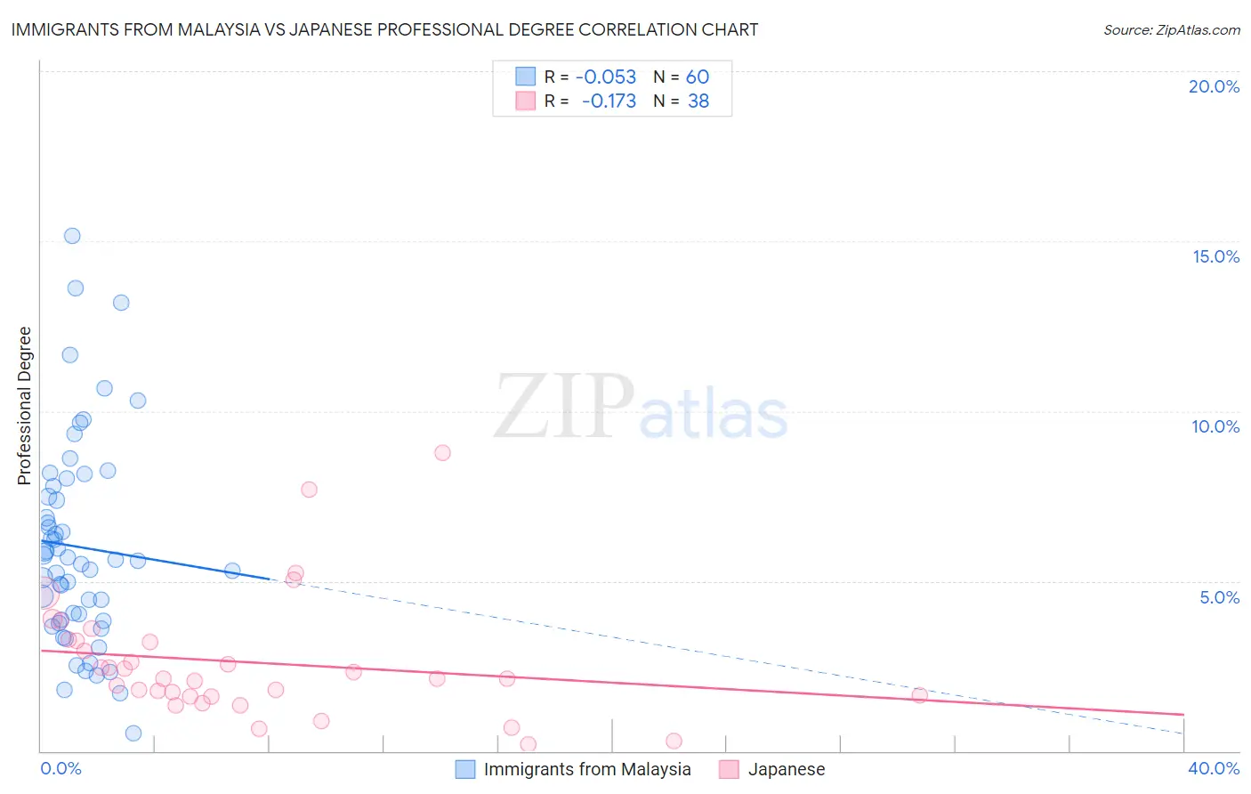 Immigrants from Malaysia vs Japanese Professional Degree