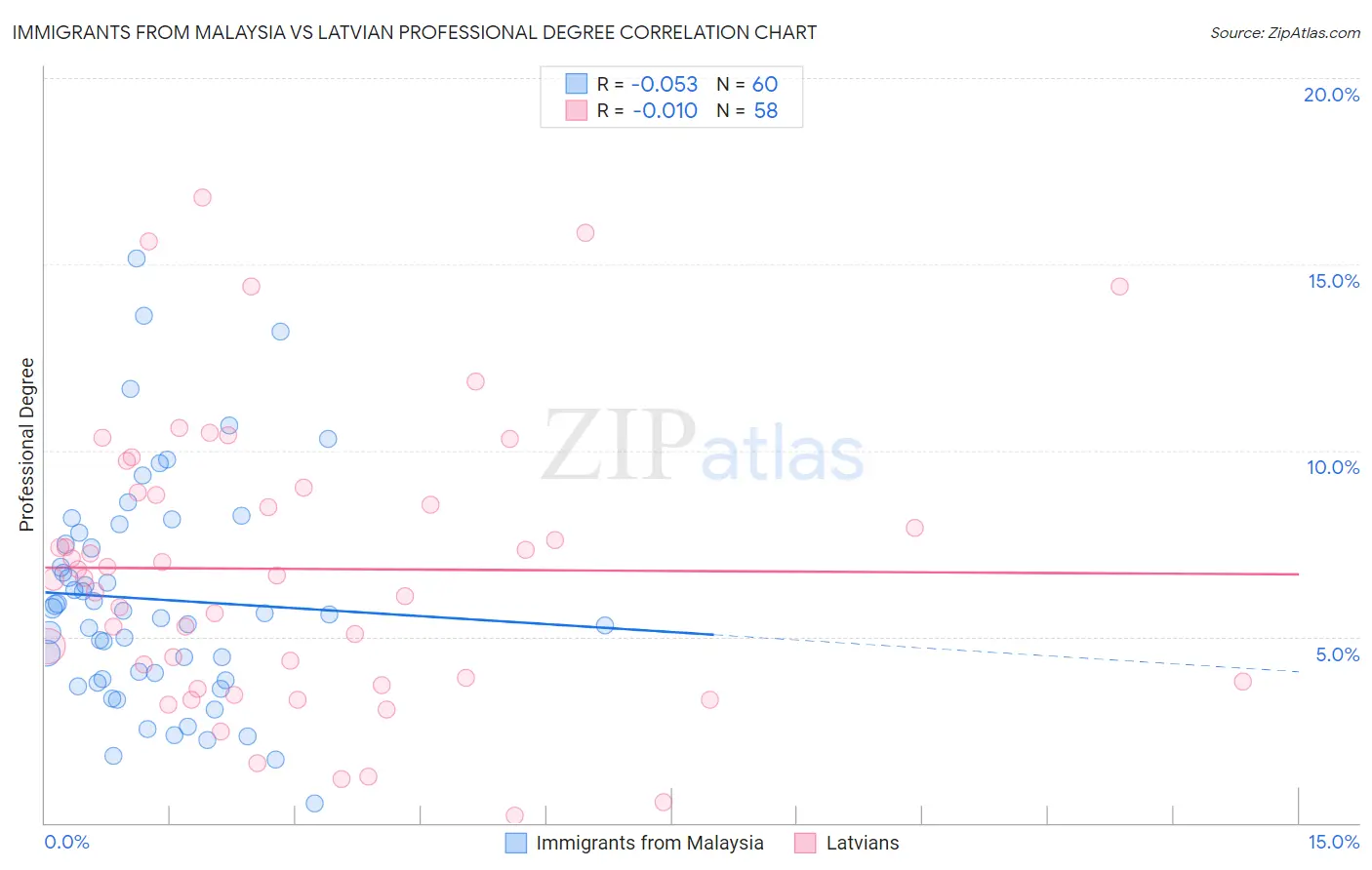 Immigrants from Malaysia vs Latvian Professional Degree