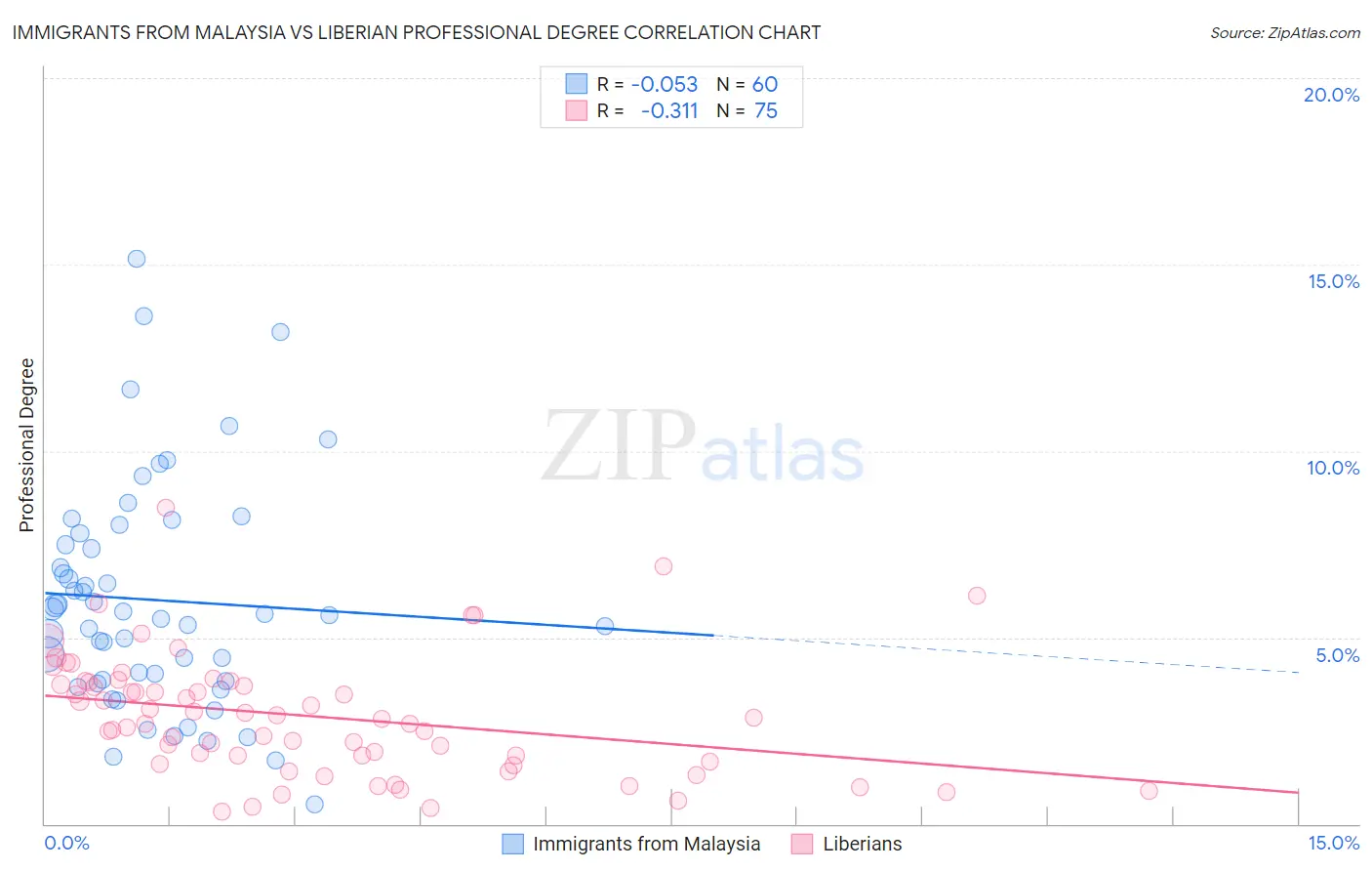 Immigrants from Malaysia vs Liberian Professional Degree