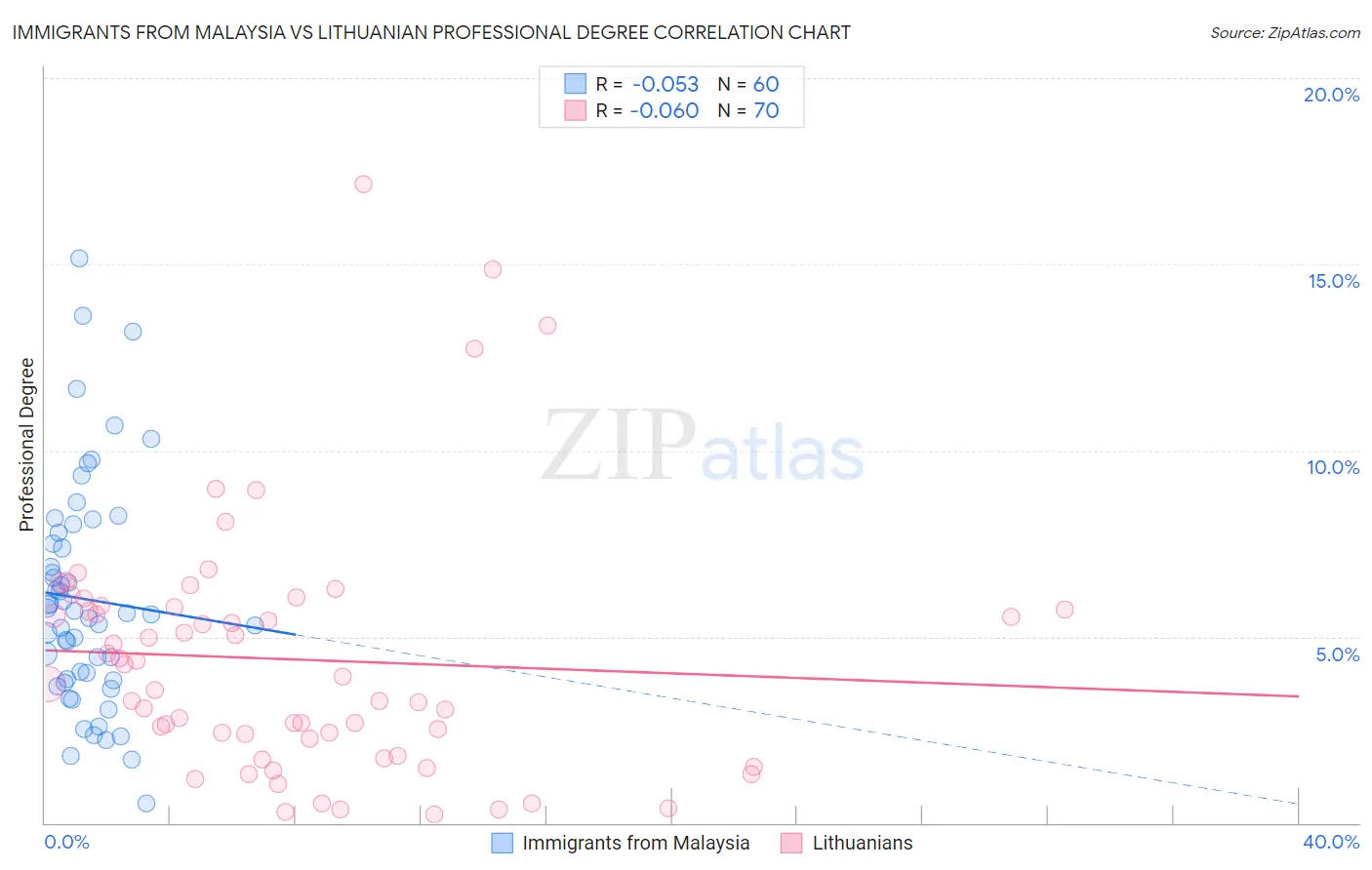 Immigrants from Malaysia vs Lithuanian Professional Degree