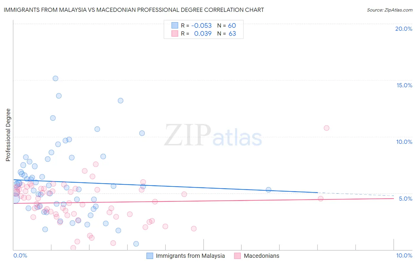 Immigrants from Malaysia vs Macedonian Professional Degree
