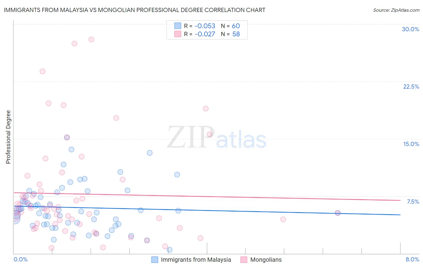 Immigrants from Malaysia vs Mongolian Professional Degree