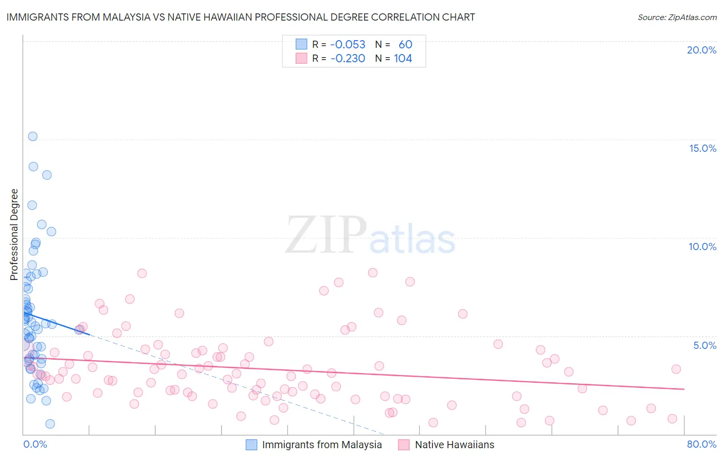 Immigrants from Malaysia vs Native Hawaiian Professional Degree