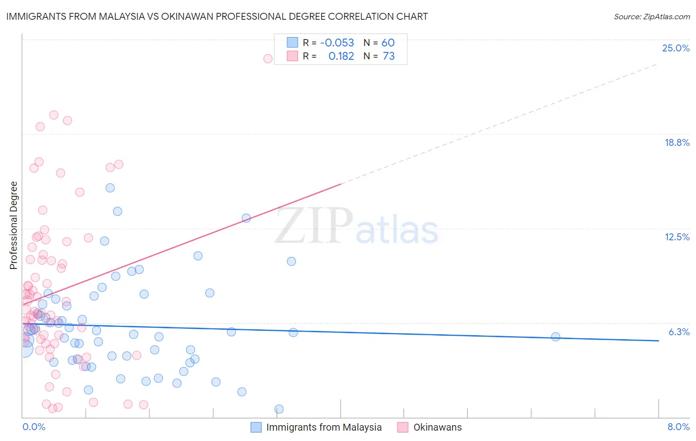 Immigrants from Malaysia vs Okinawan Professional Degree