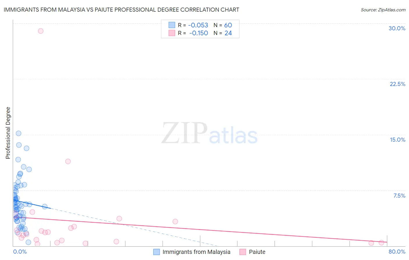 Immigrants from Malaysia vs Paiute Professional Degree