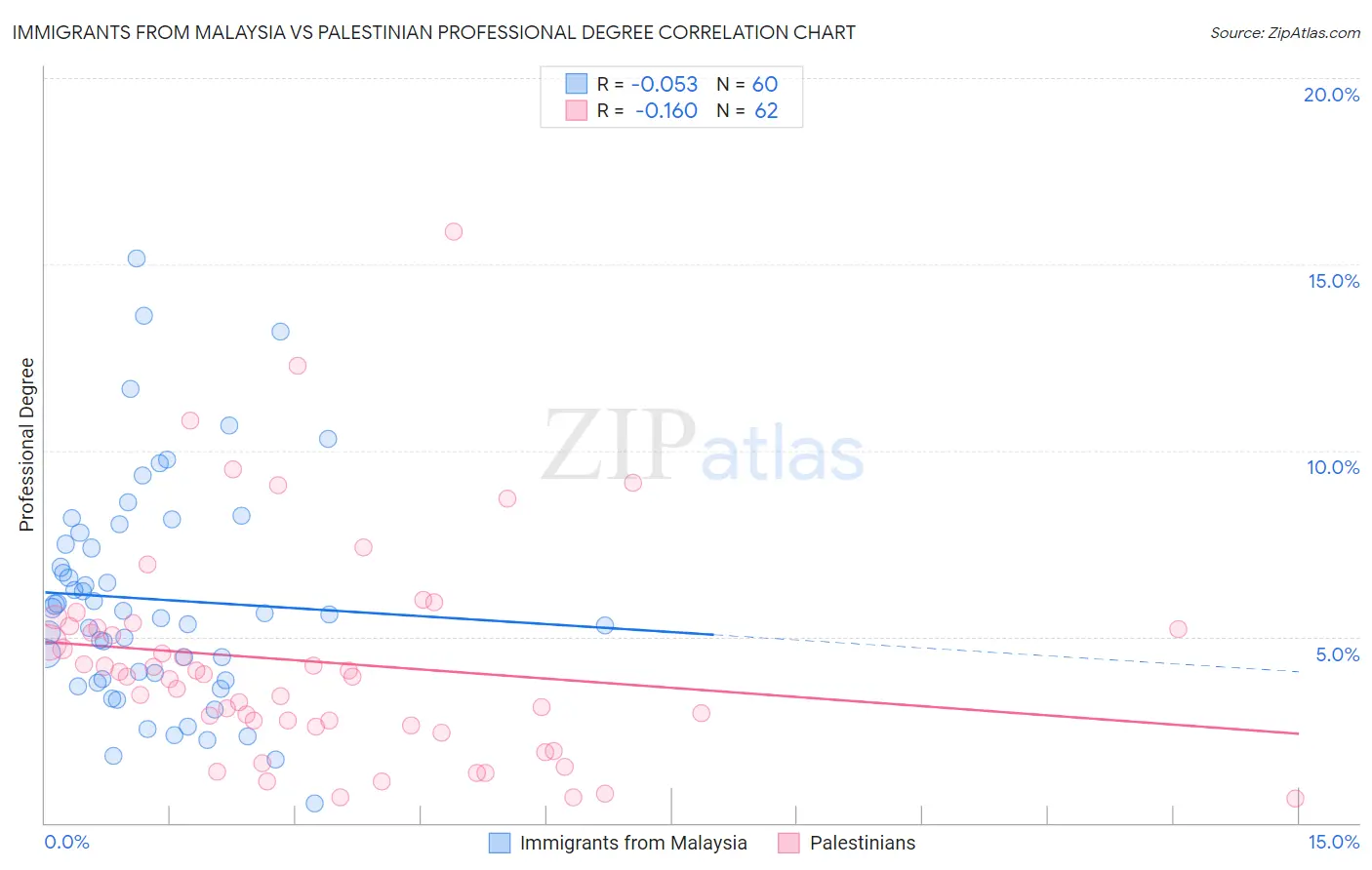 Immigrants from Malaysia vs Palestinian Professional Degree