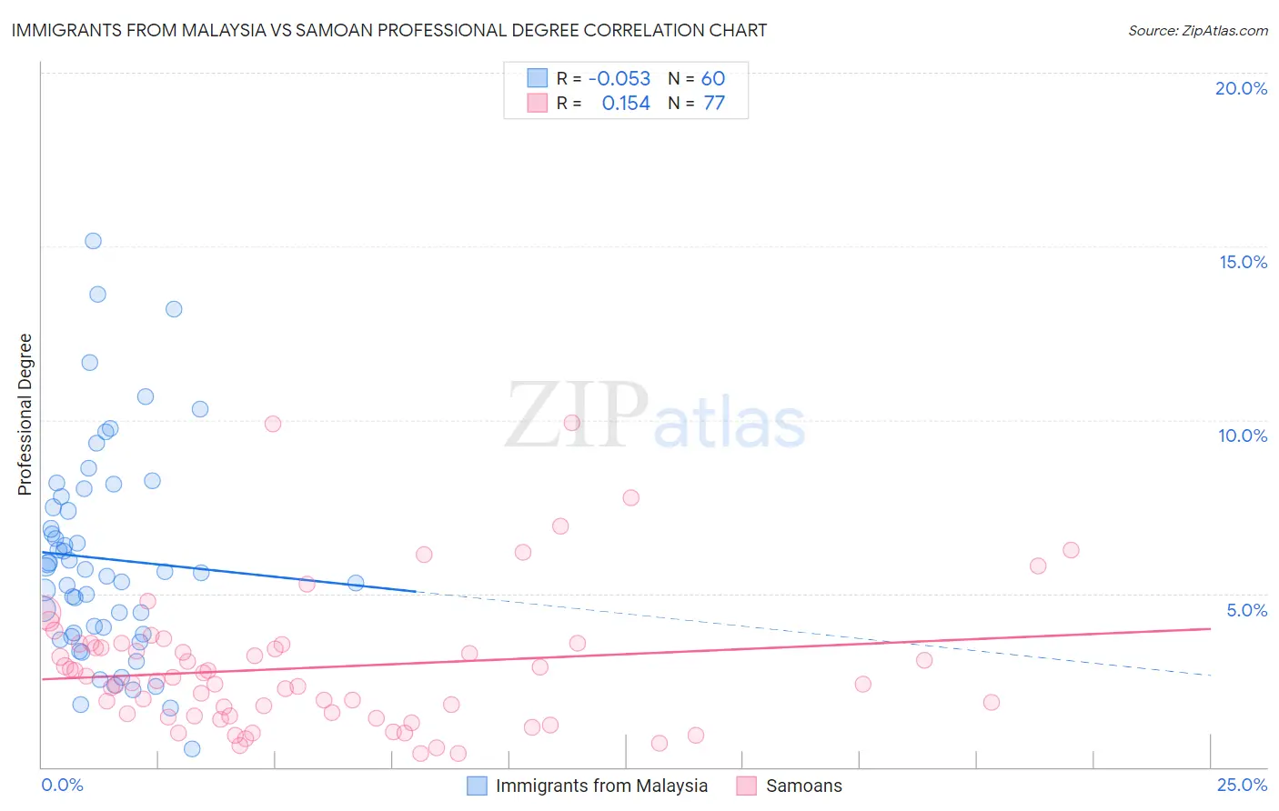 Immigrants from Malaysia vs Samoan Professional Degree