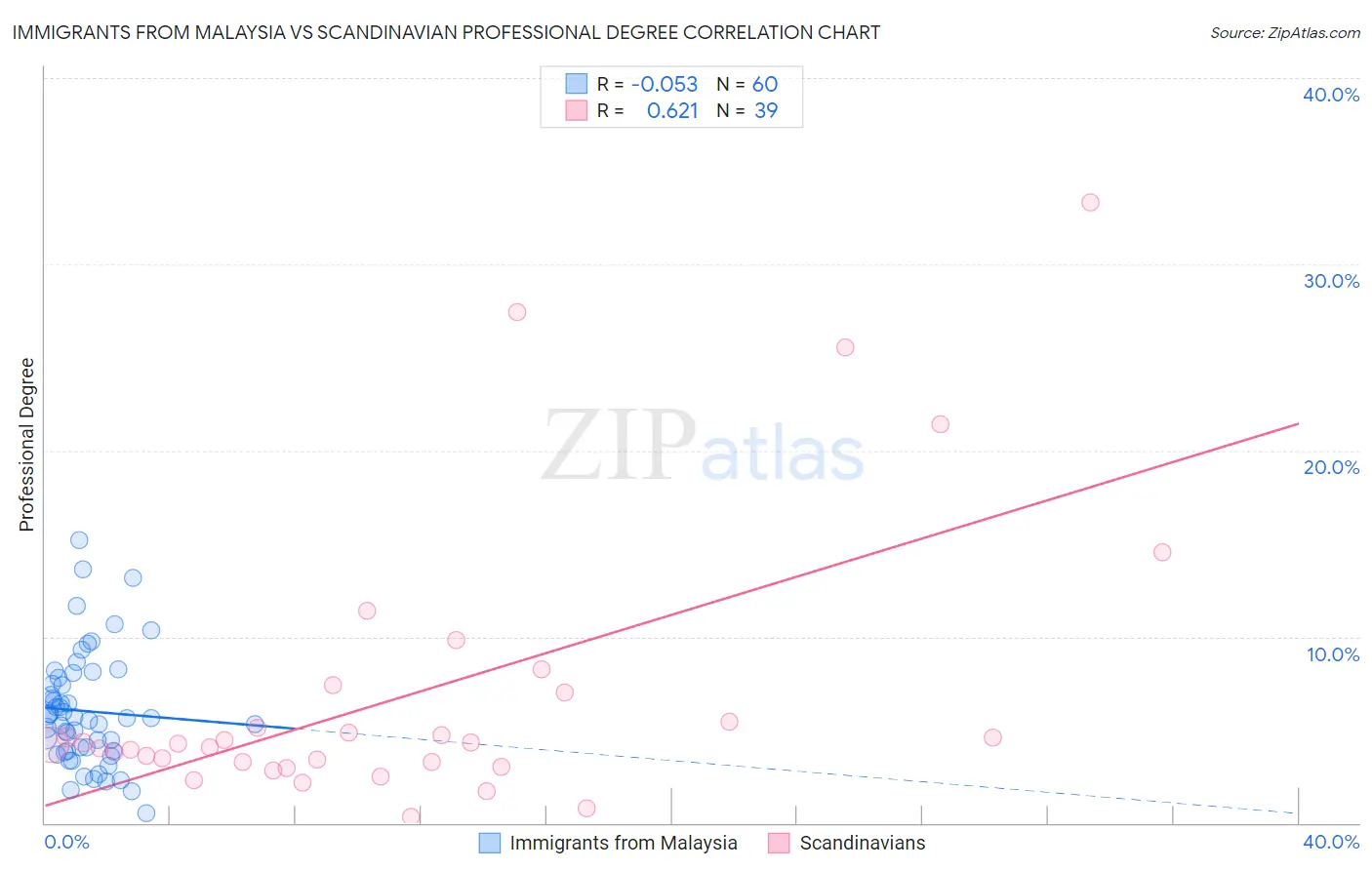 Immigrants from Malaysia vs Scandinavian Professional Degree