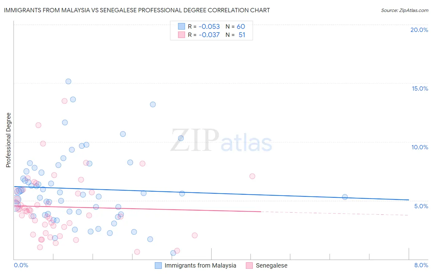 Immigrants from Malaysia vs Senegalese Professional Degree