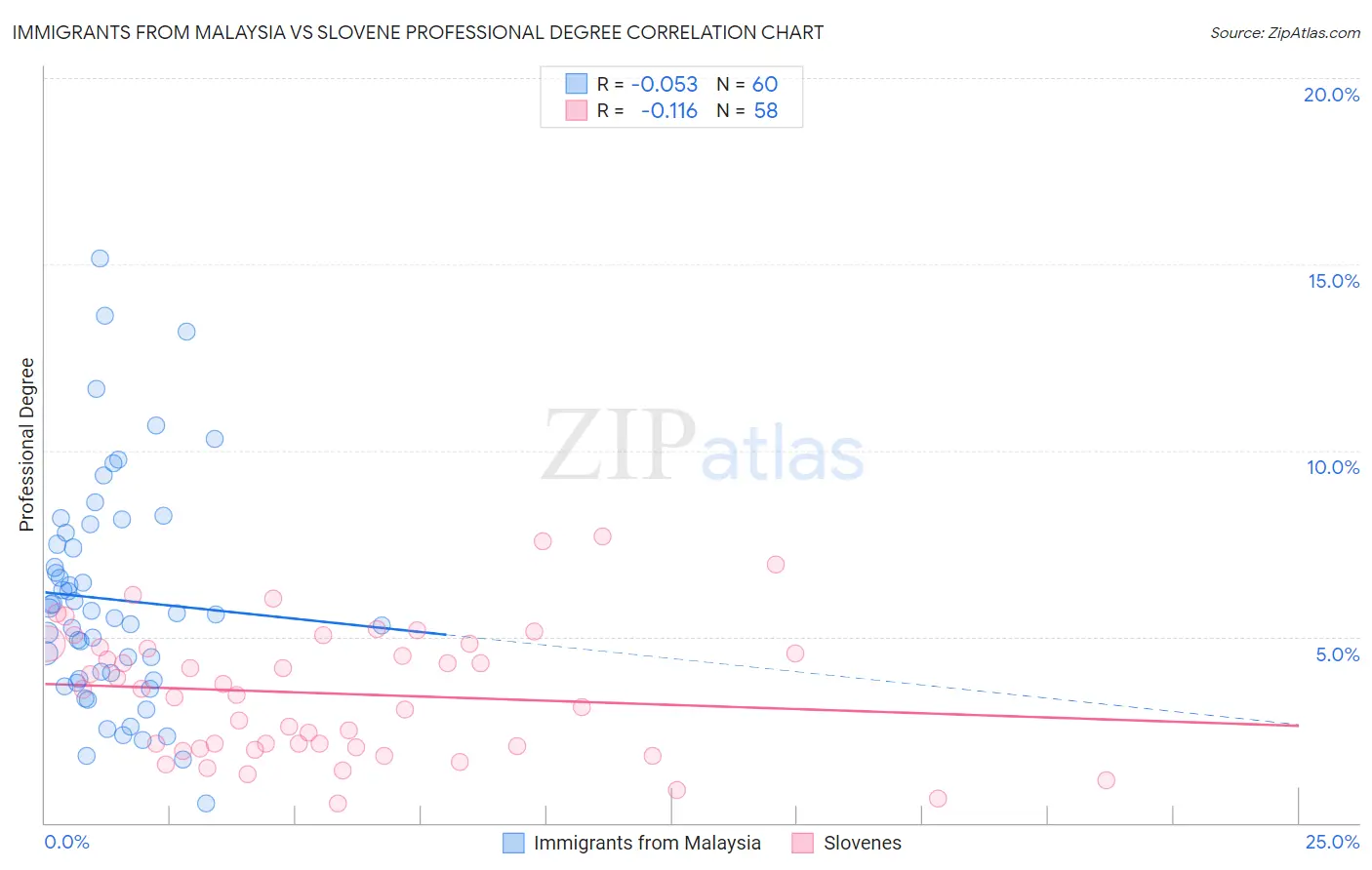 Immigrants from Malaysia vs Slovene Professional Degree