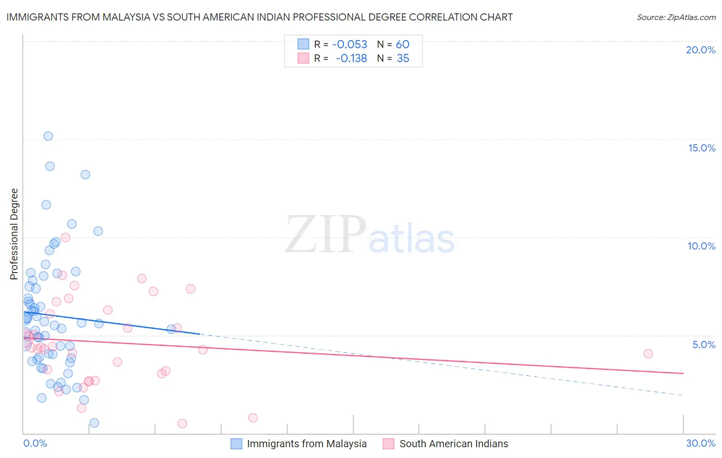 Immigrants from Malaysia vs South American Indian Professional Degree