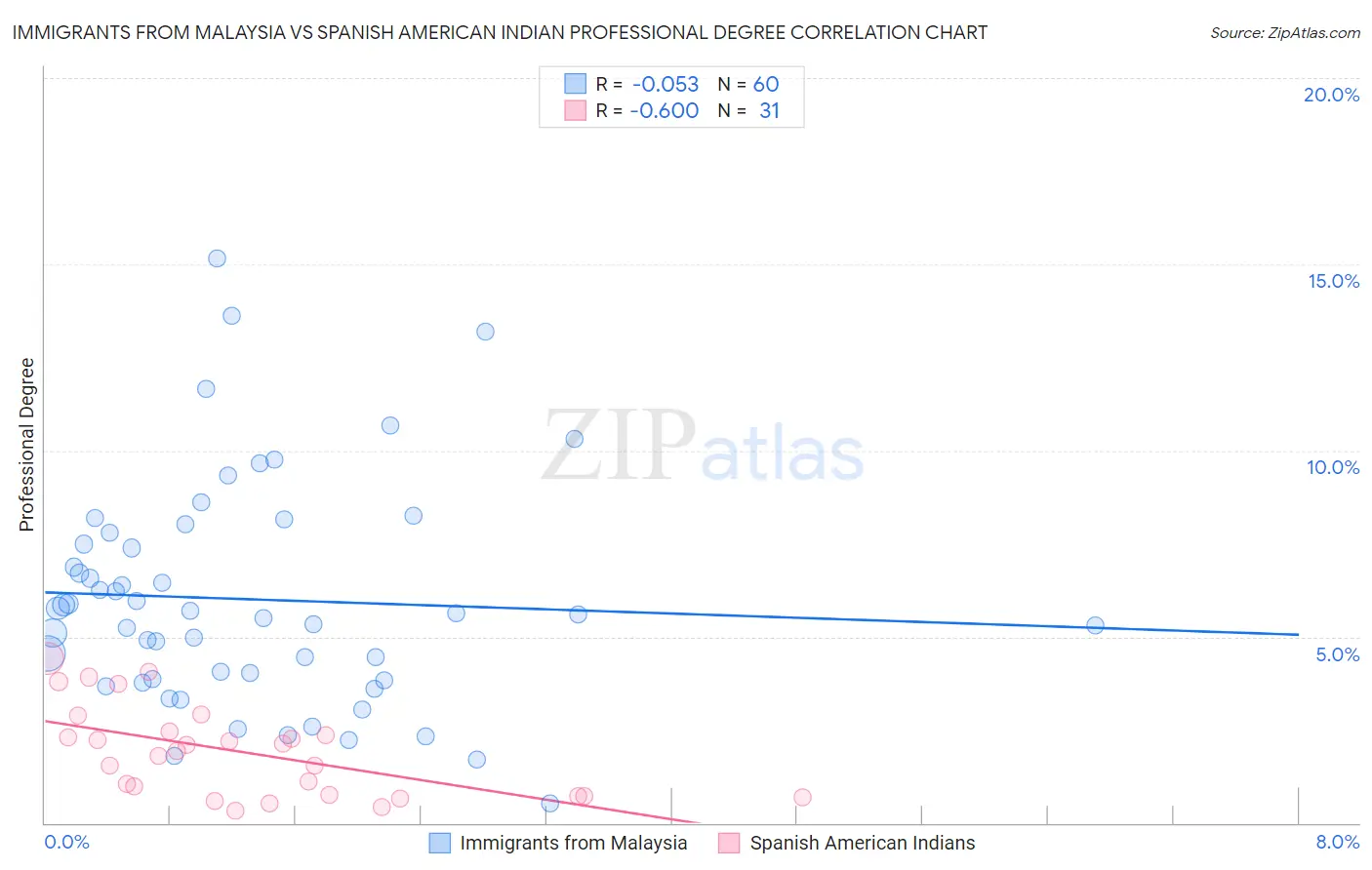 Immigrants from Malaysia vs Spanish American Indian Professional Degree