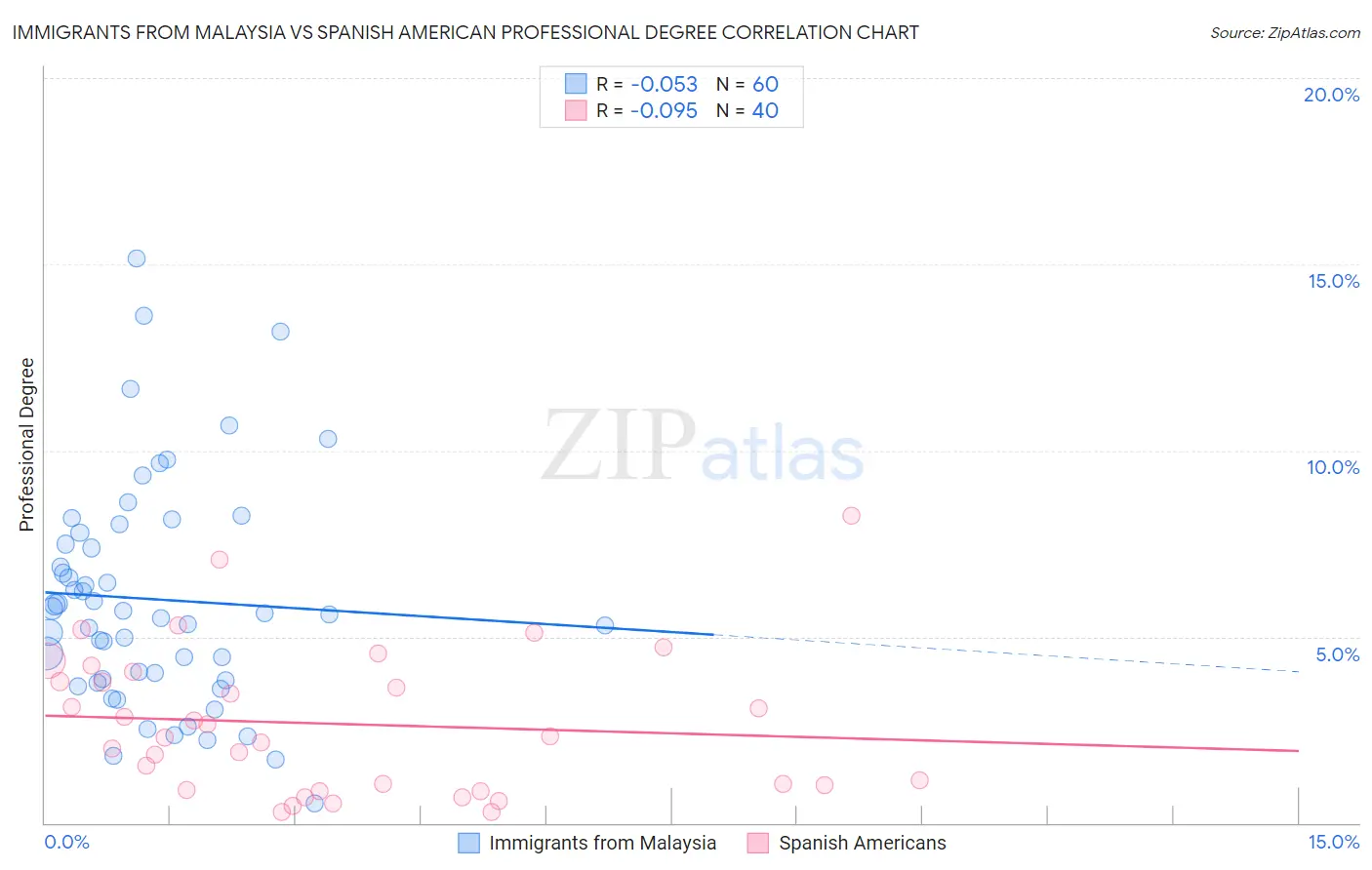 Immigrants from Malaysia vs Spanish American Professional Degree