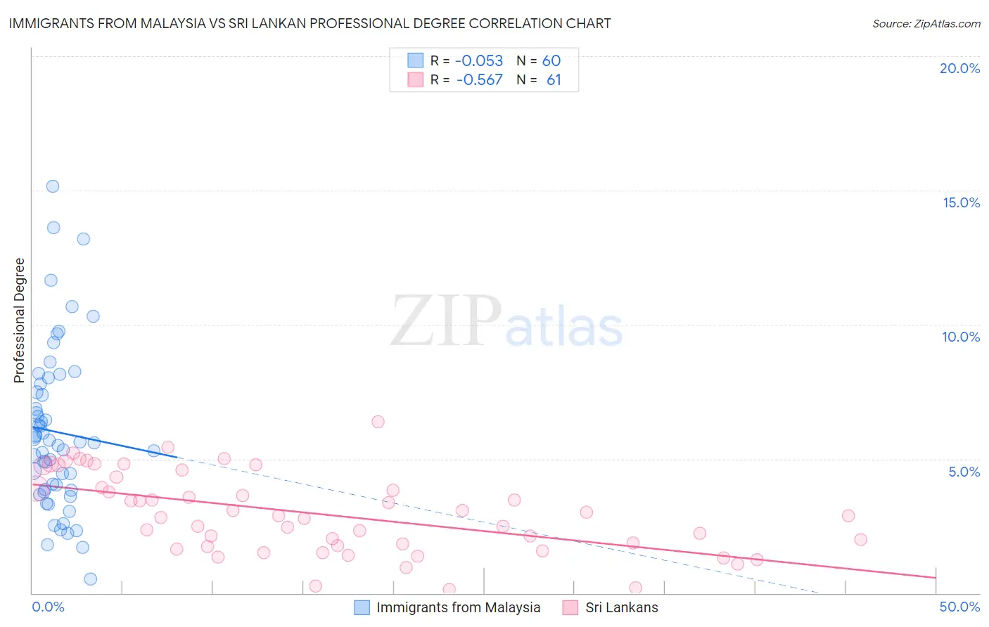 Immigrants from Malaysia vs Sri Lankan Professional Degree