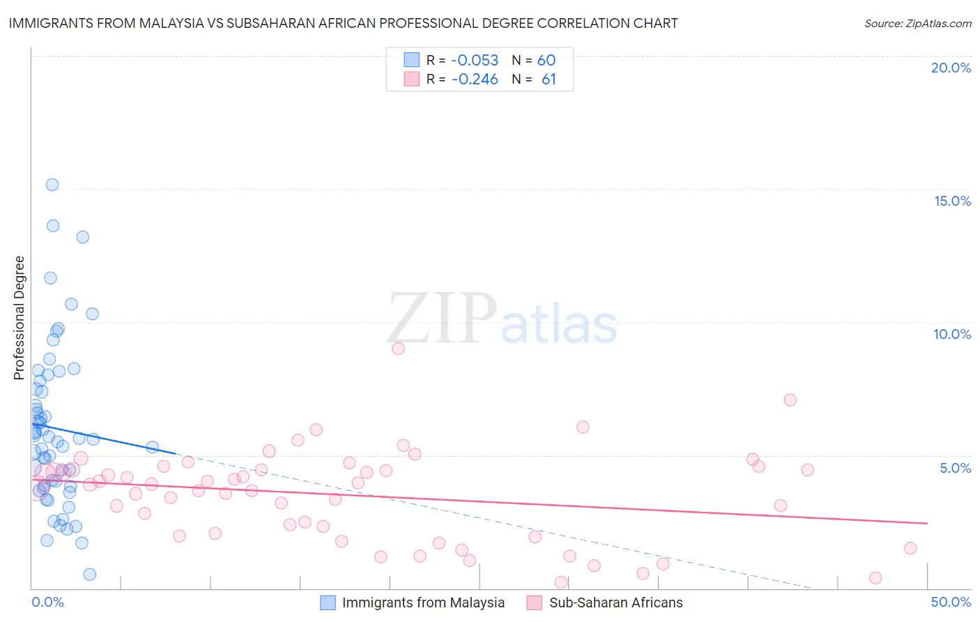 Immigrants from Malaysia vs Subsaharan African Professional Degree