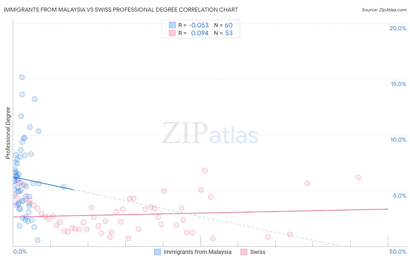 Immigrants from Malaysia vs Swiss Professional Degree