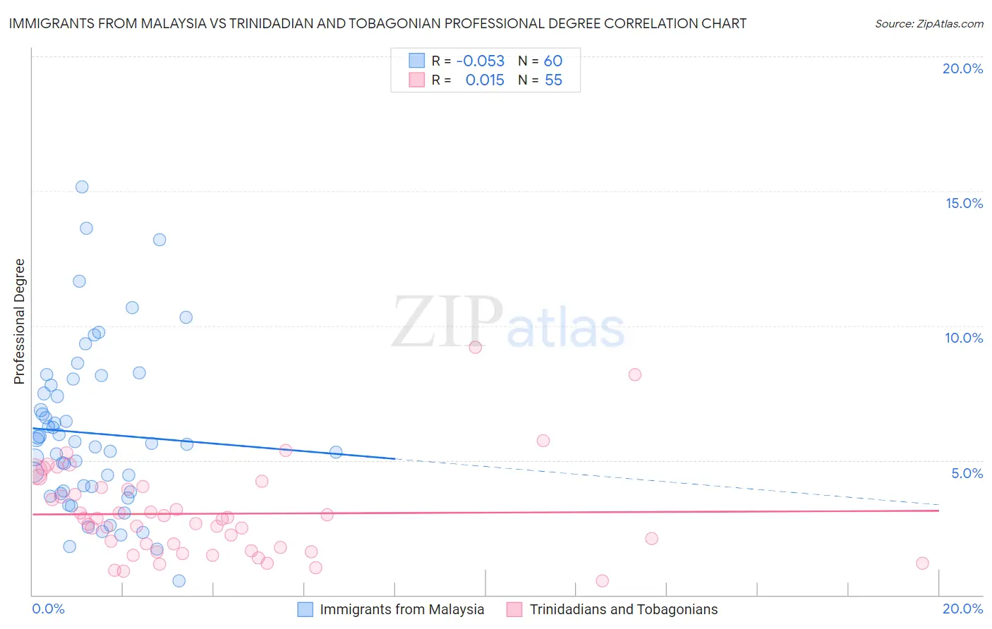 Immigrants from Malaysia vs Trinidadian and Tobagonian Professional Degree