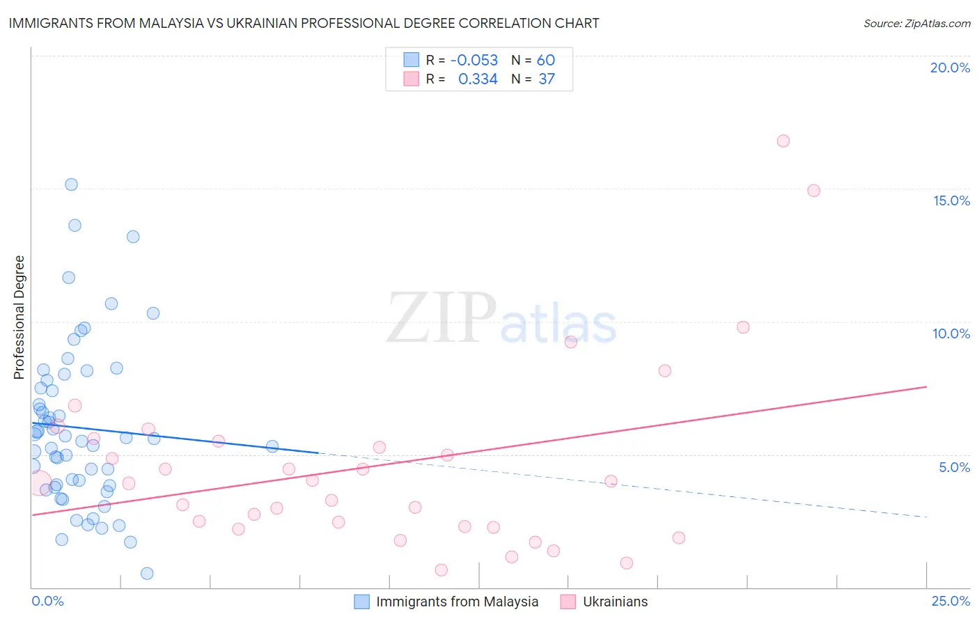 Immigrants from Malaysia vs Ukrainian Professional Degree