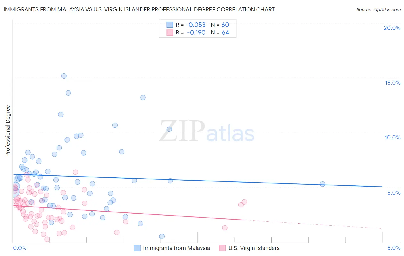 Immigrants from Malaysia vs U.S. Virgin Islander Professional Degree