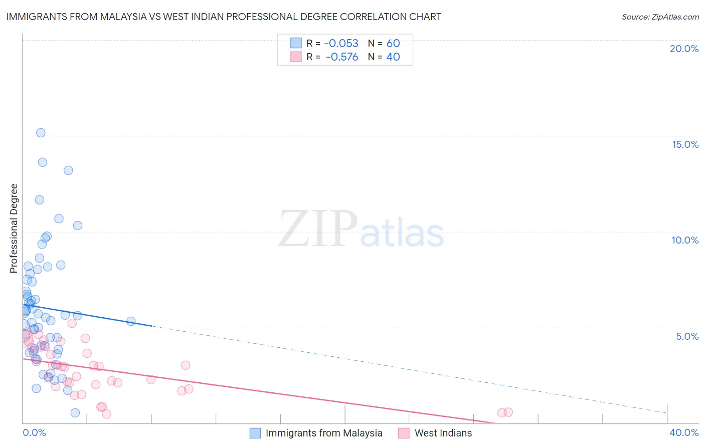 Immigrants from Malaysia vs West Indian Professional Degree