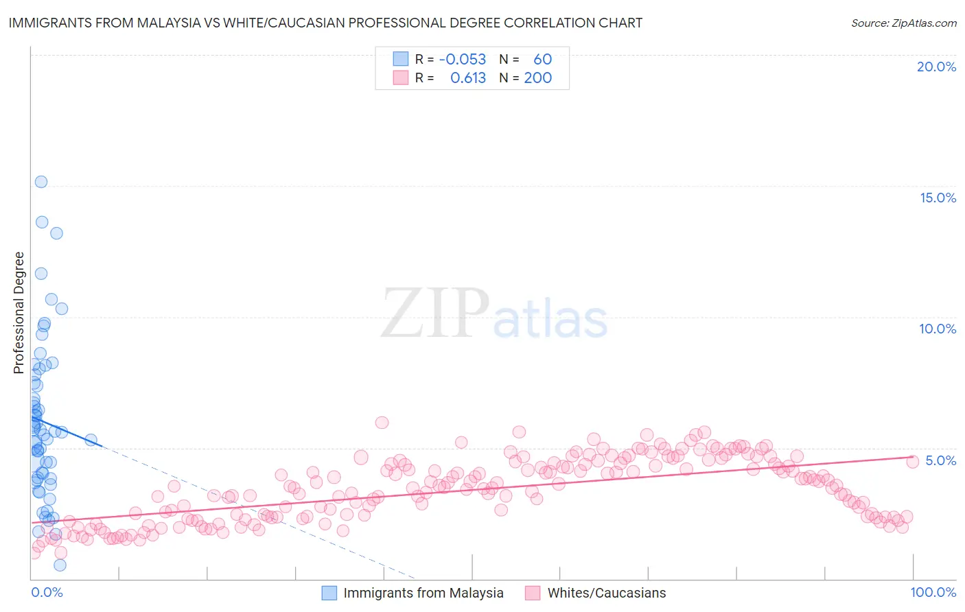 Immigrants from Malaysia vs White/Caucasian Professional Degree