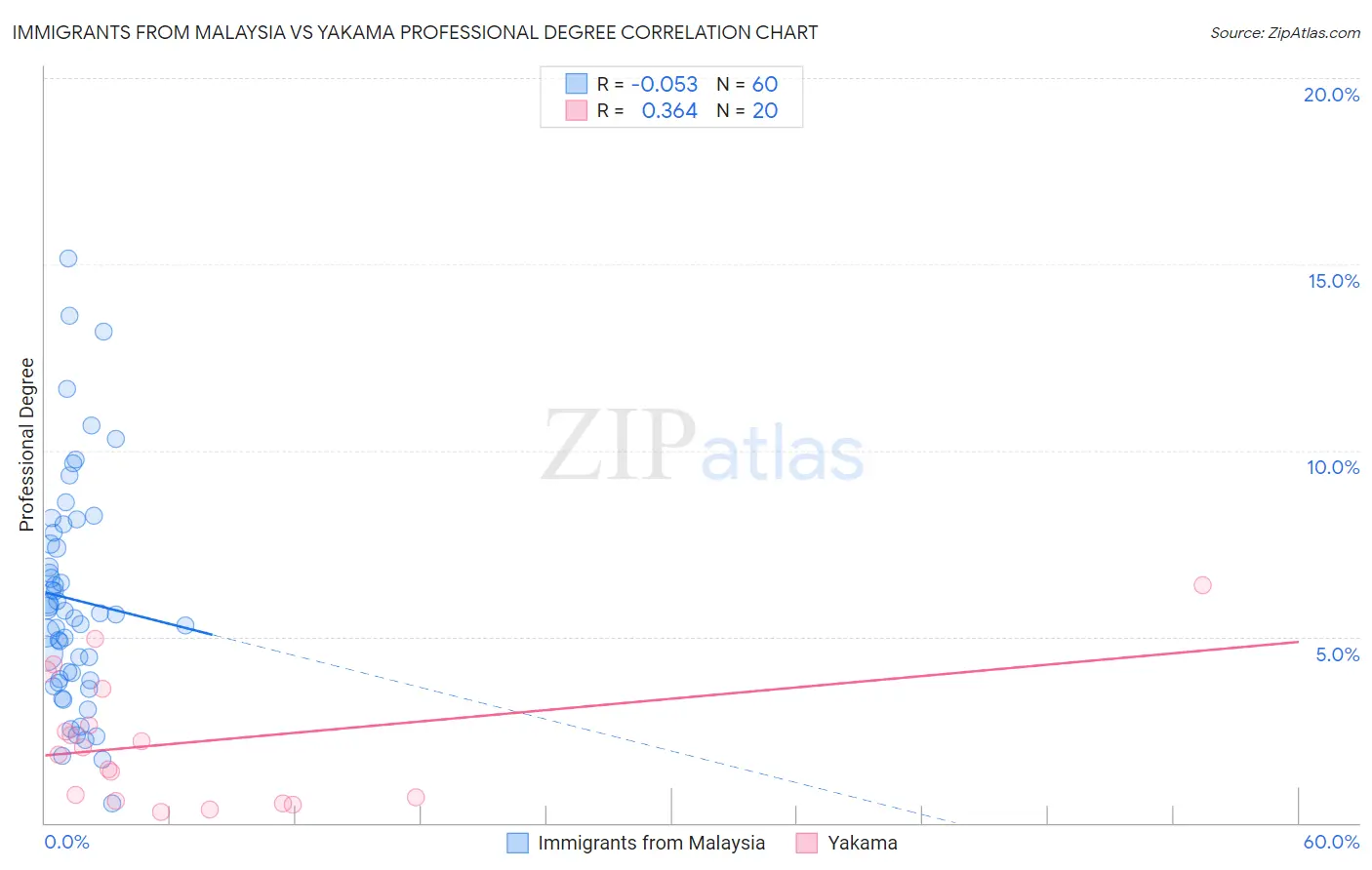 Immigrants from Malaysia vs Yakama Professional Degree