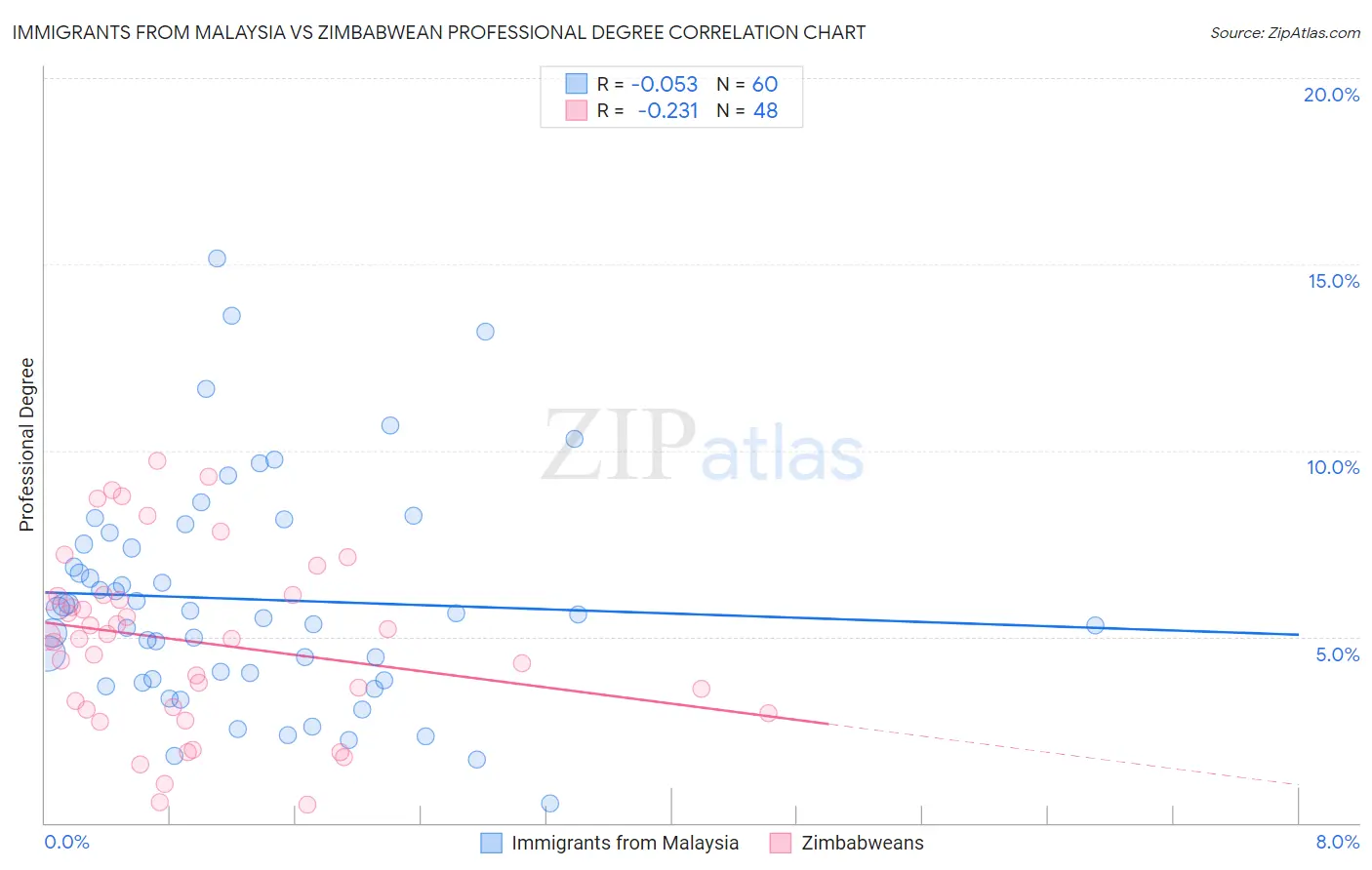 Immigrants from Malaysia vs Zimbabwean Professional Degree