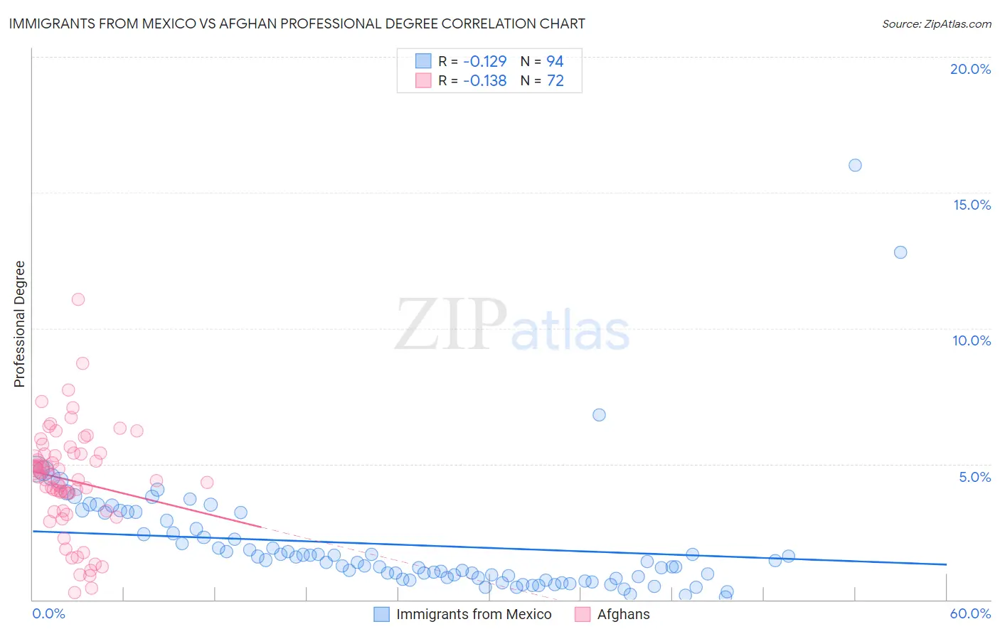Immigrants from Mexico vs Afghan Professional Degree