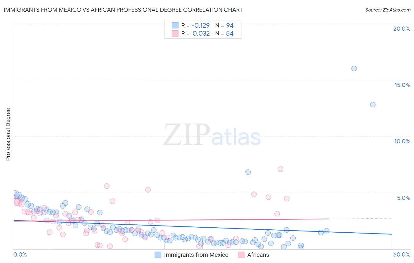 Immigrants from Mexico vs African Professional Degree