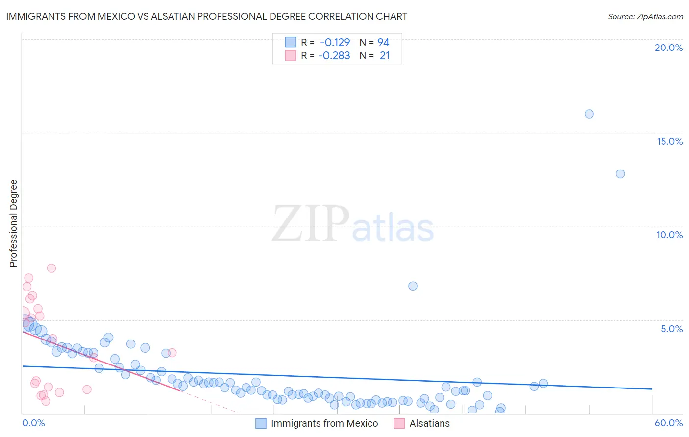 Immigrants from Mexico vs Alsatian Professional Degree