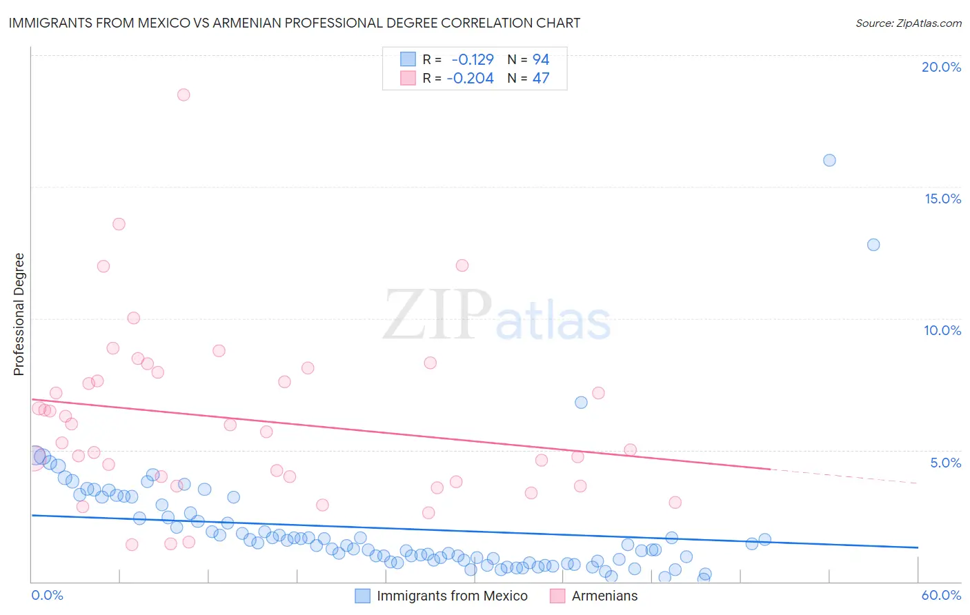Immigrants from Mexico vs Armenian Professional Degree