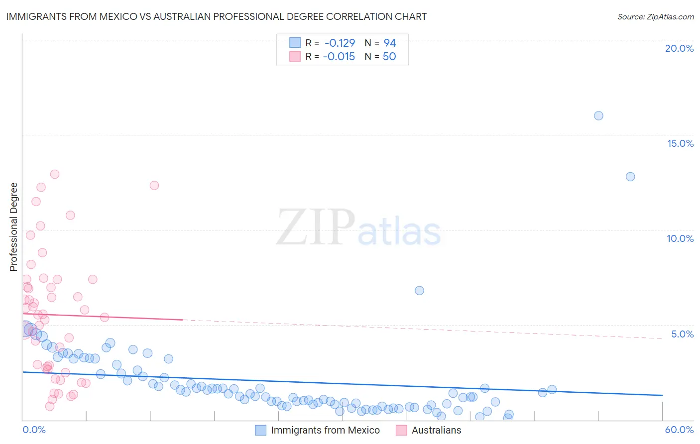 Immigrants from Mexico vs Australian Professional Degree