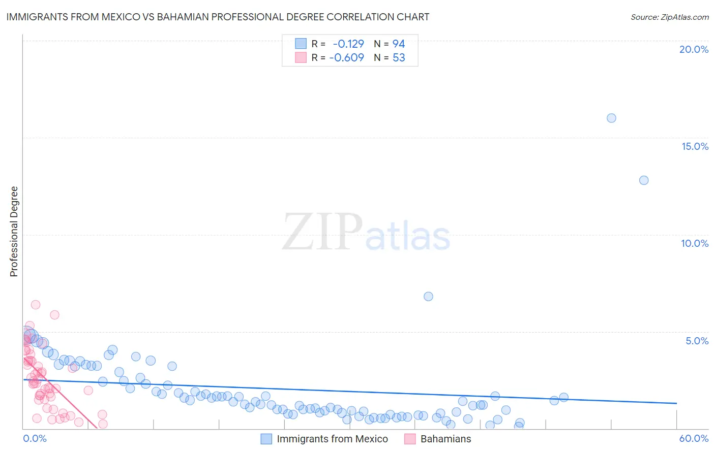 Immigrants from Mexico vs Bahamian Professional Degree