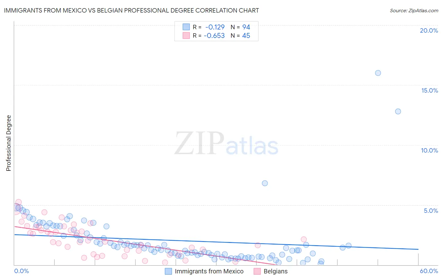 Immigrants from Mexico vs Belgian Professional Degree