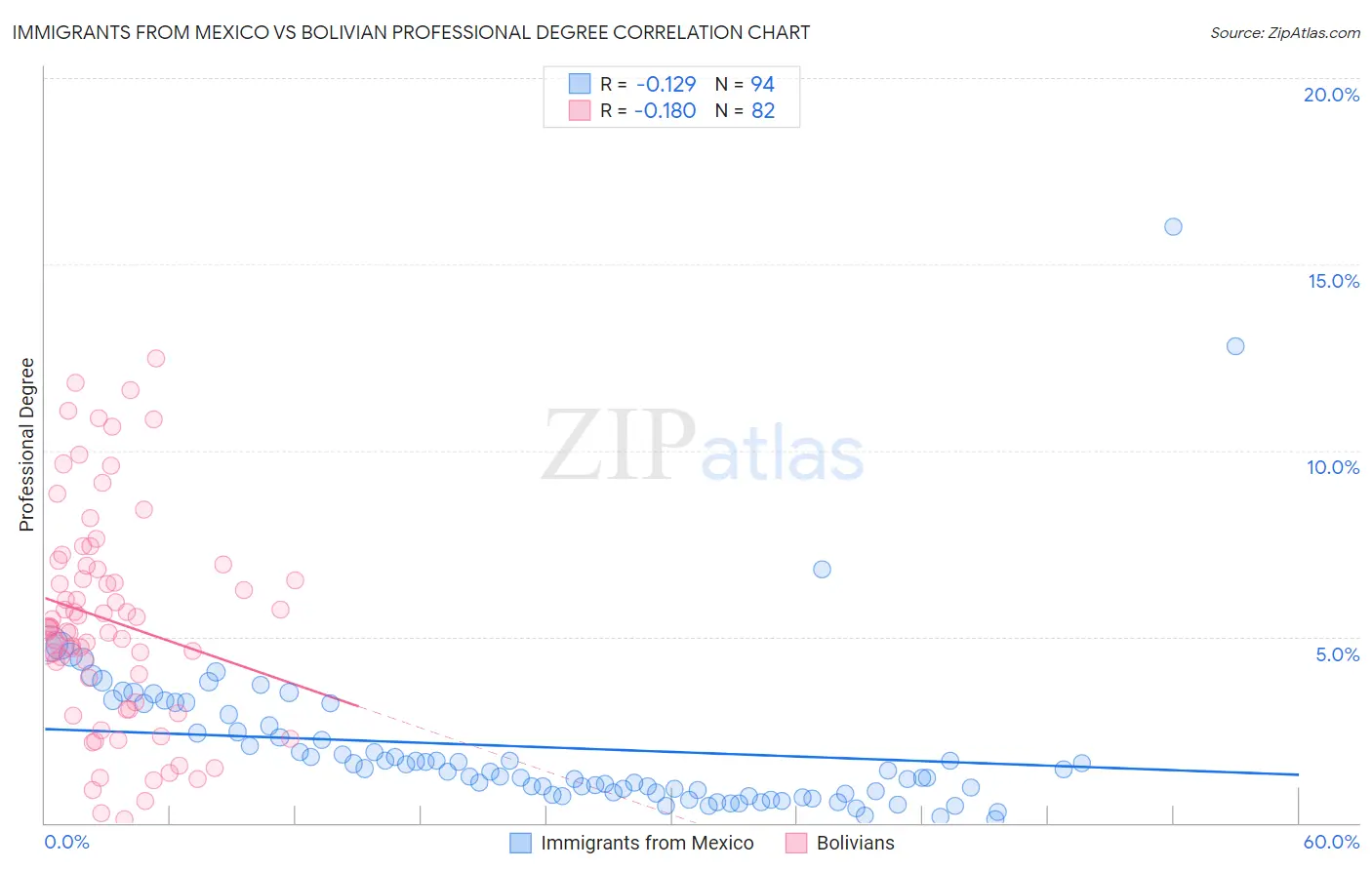 Immigrants from Mexico vs Bolivian Professional Degree