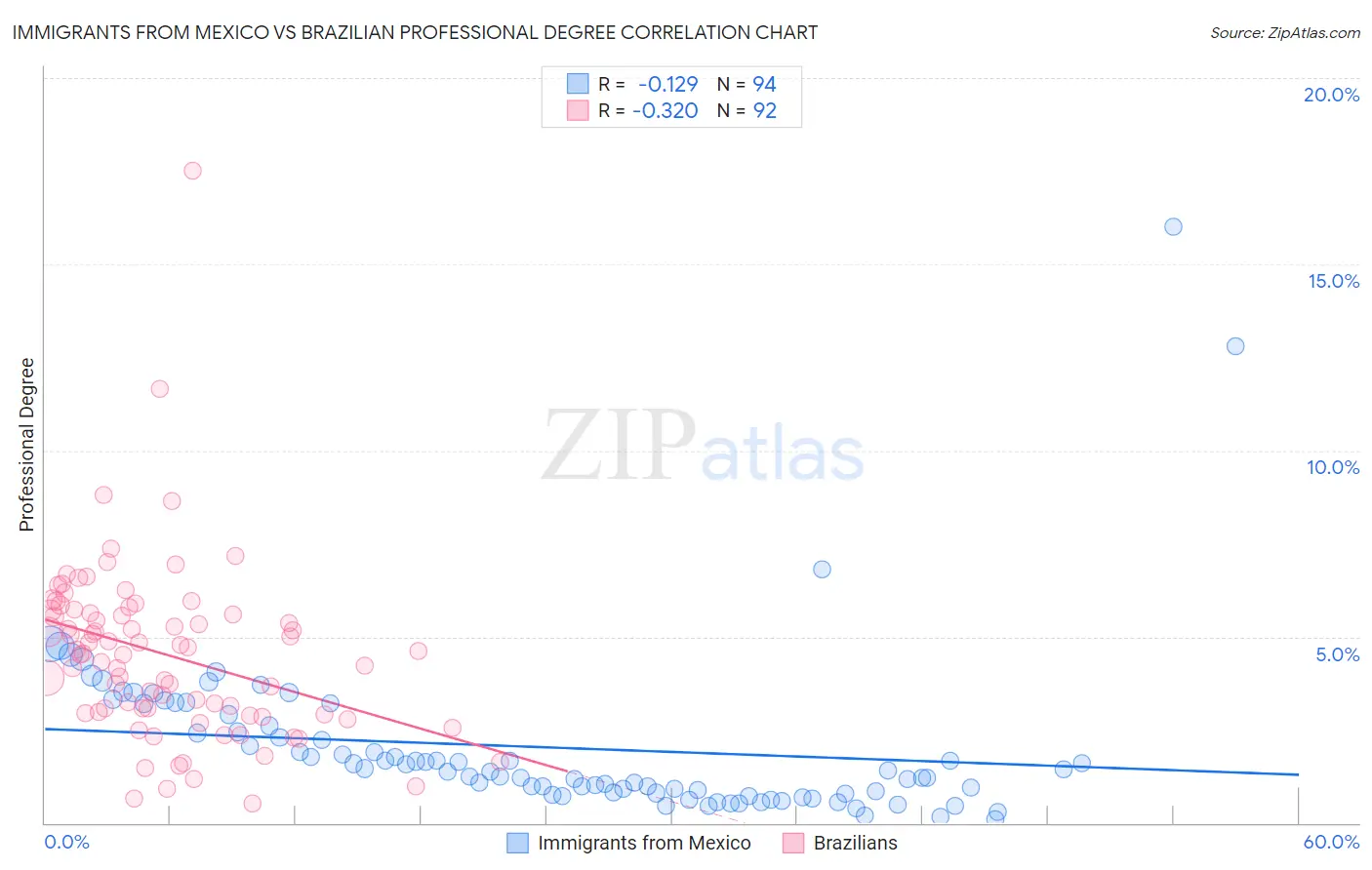 Immigrants from Mexico vs Brazilian Professional Degree
