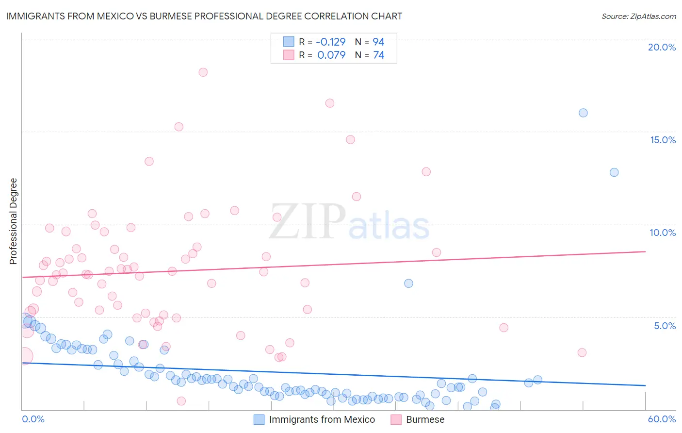 Immigrants from Mexico vs Burmese Professional Degree