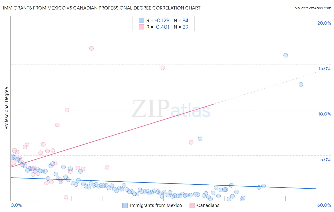 Immigrants from Mexico vs Canadian Professional Degree