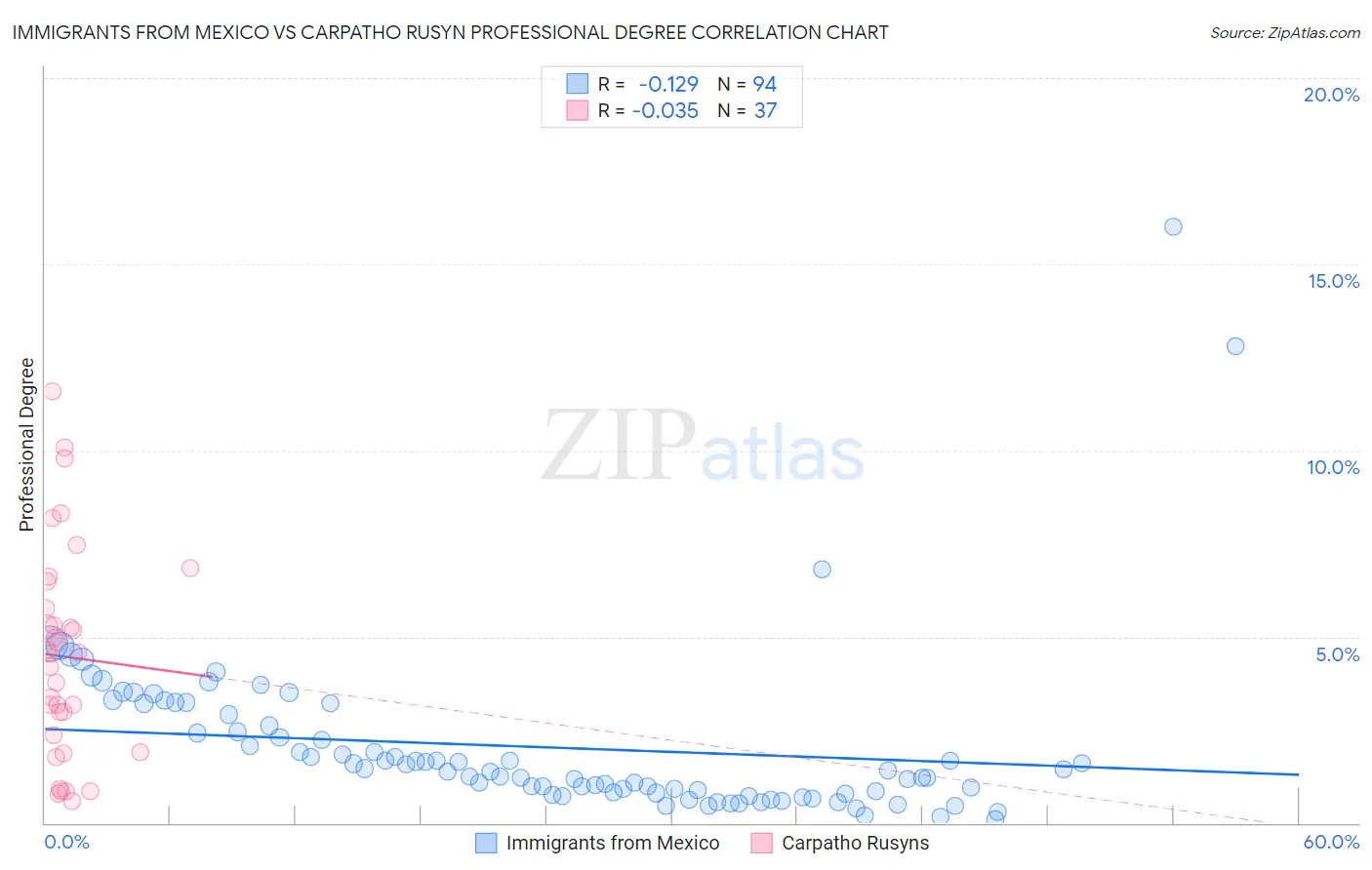 Immigrants from Mexico vs Carpatho Rusyn Professional Degree