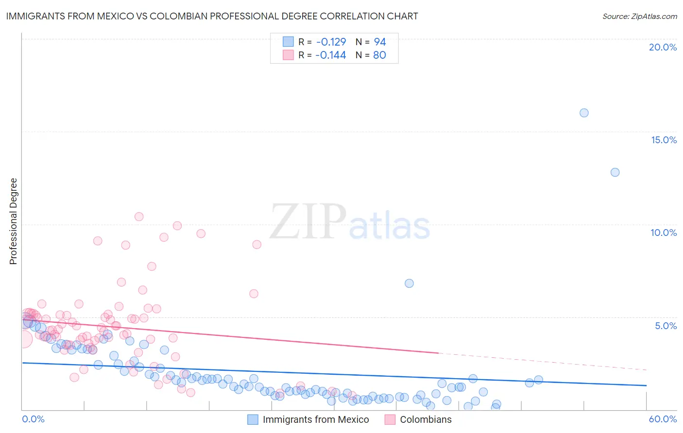 Immigrants from Mexico vs Colombian Professional Degree
