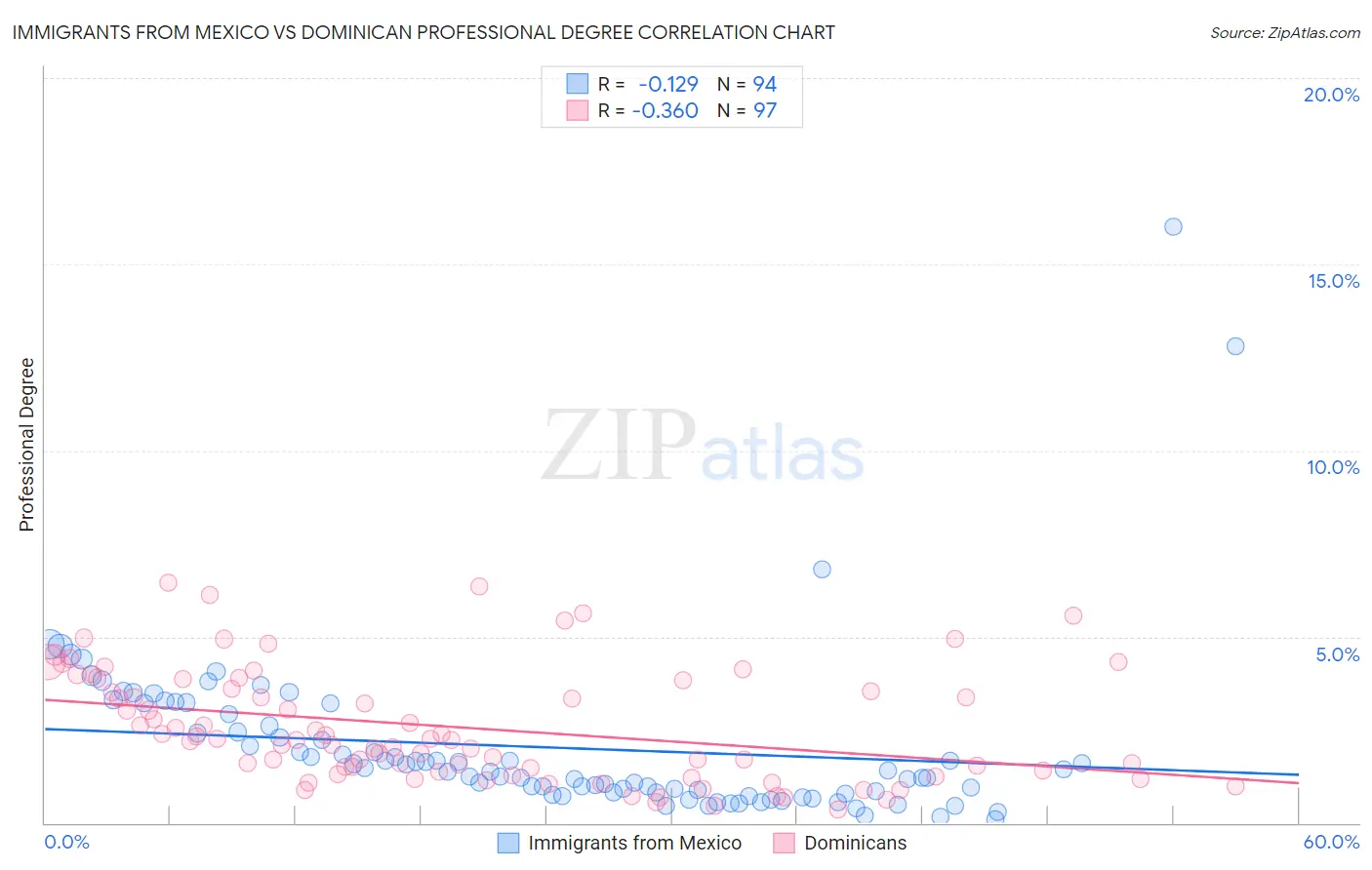Immigrants from Mexico vs Dominican Professional Degree