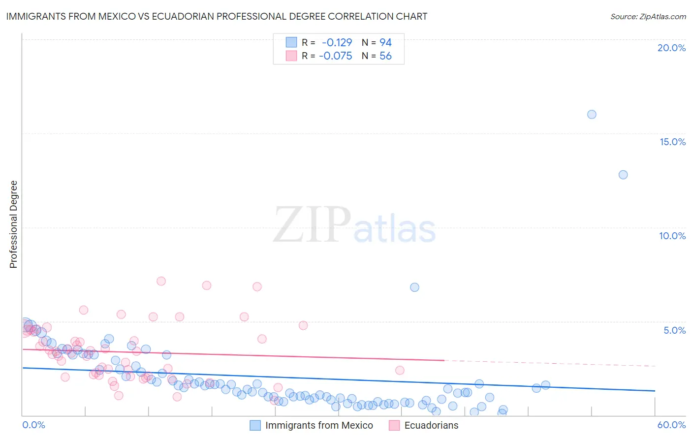 Immigrants from Mexico vs Ecuadorian Professional Degree