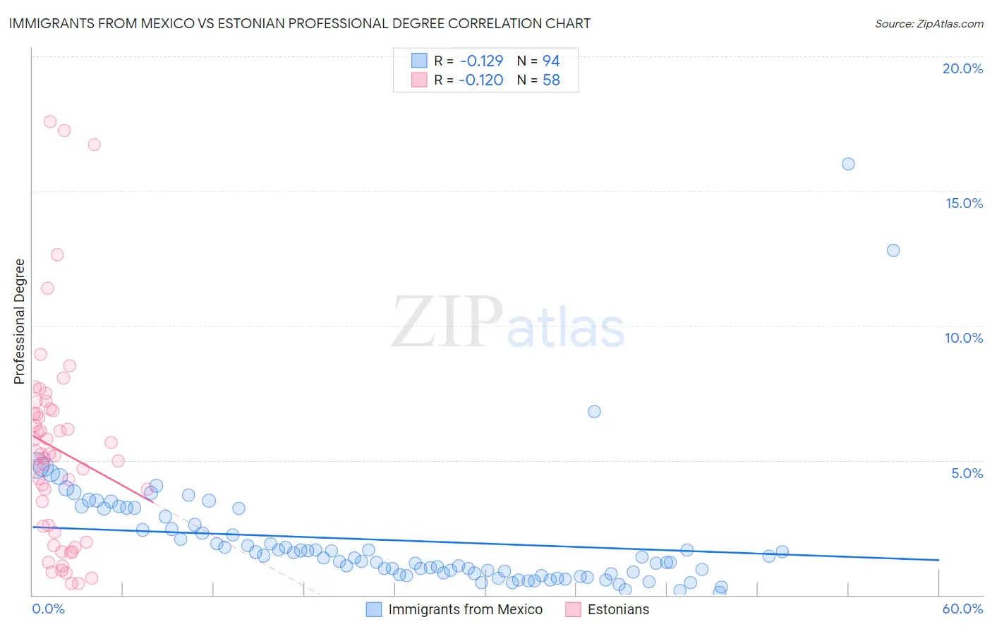 Immigrants from Mexico vs Estonian Professional Degree