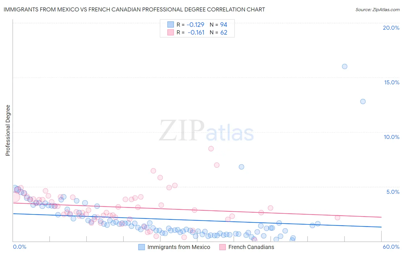 Immigrants from Mexico vs French Canadian Professional Degree