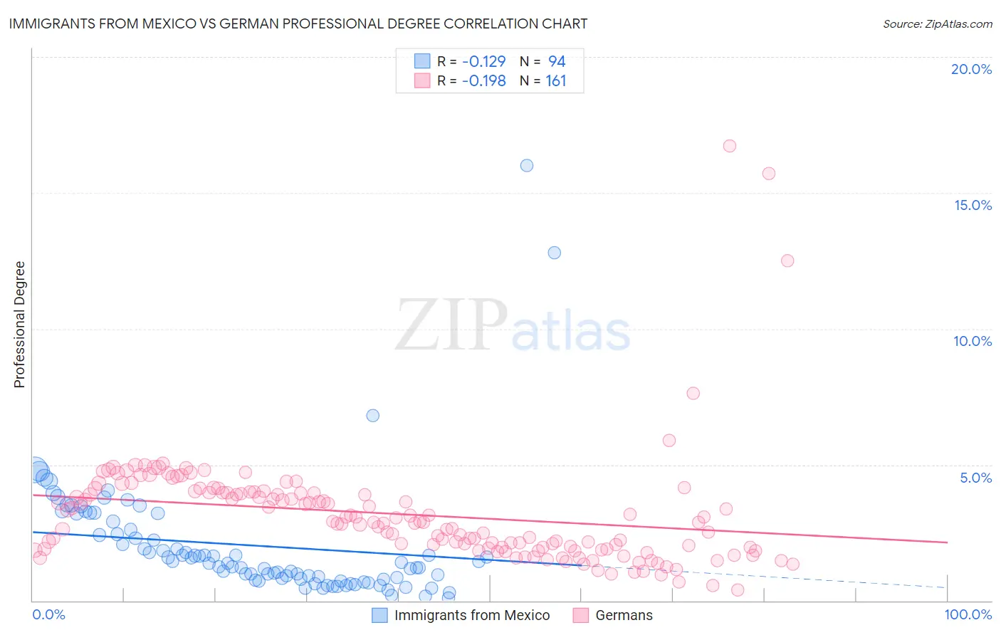 Immigrants from Mexico vs German Professional Degree