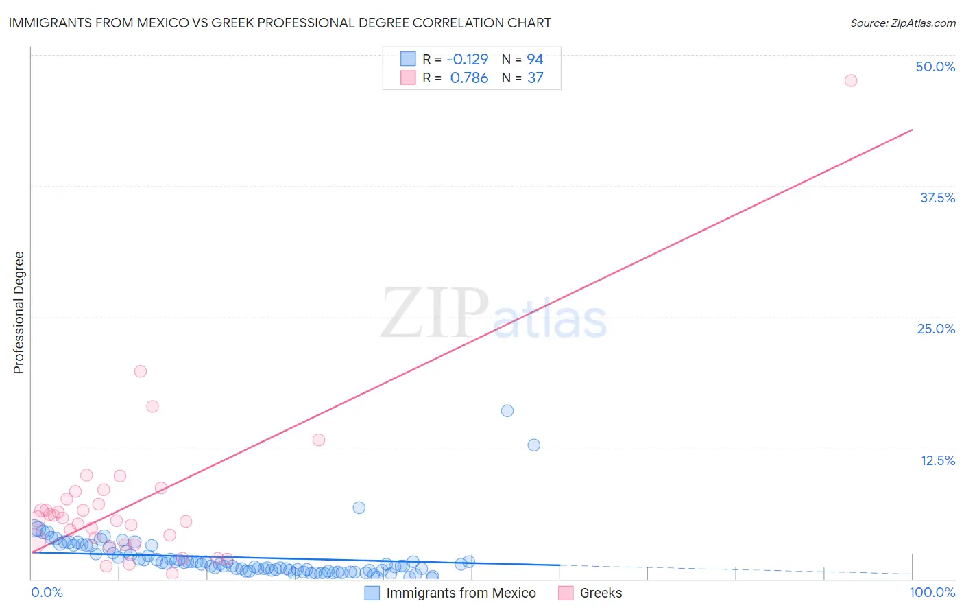 Immigrants from Mexico vs Greek Professional Degree