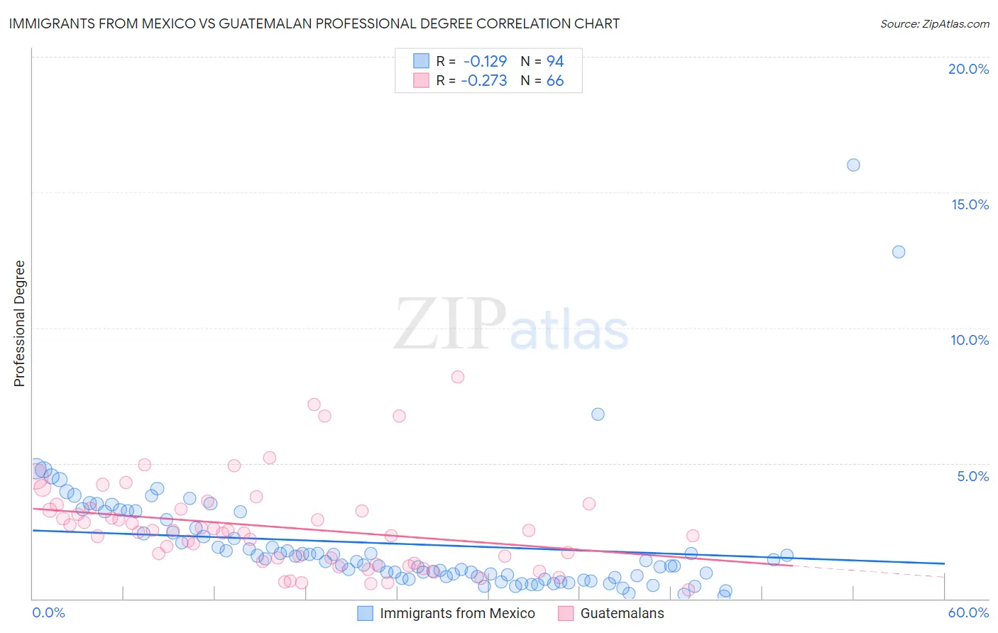Immigrants from Mexico vs Guatemalan Professional Degree