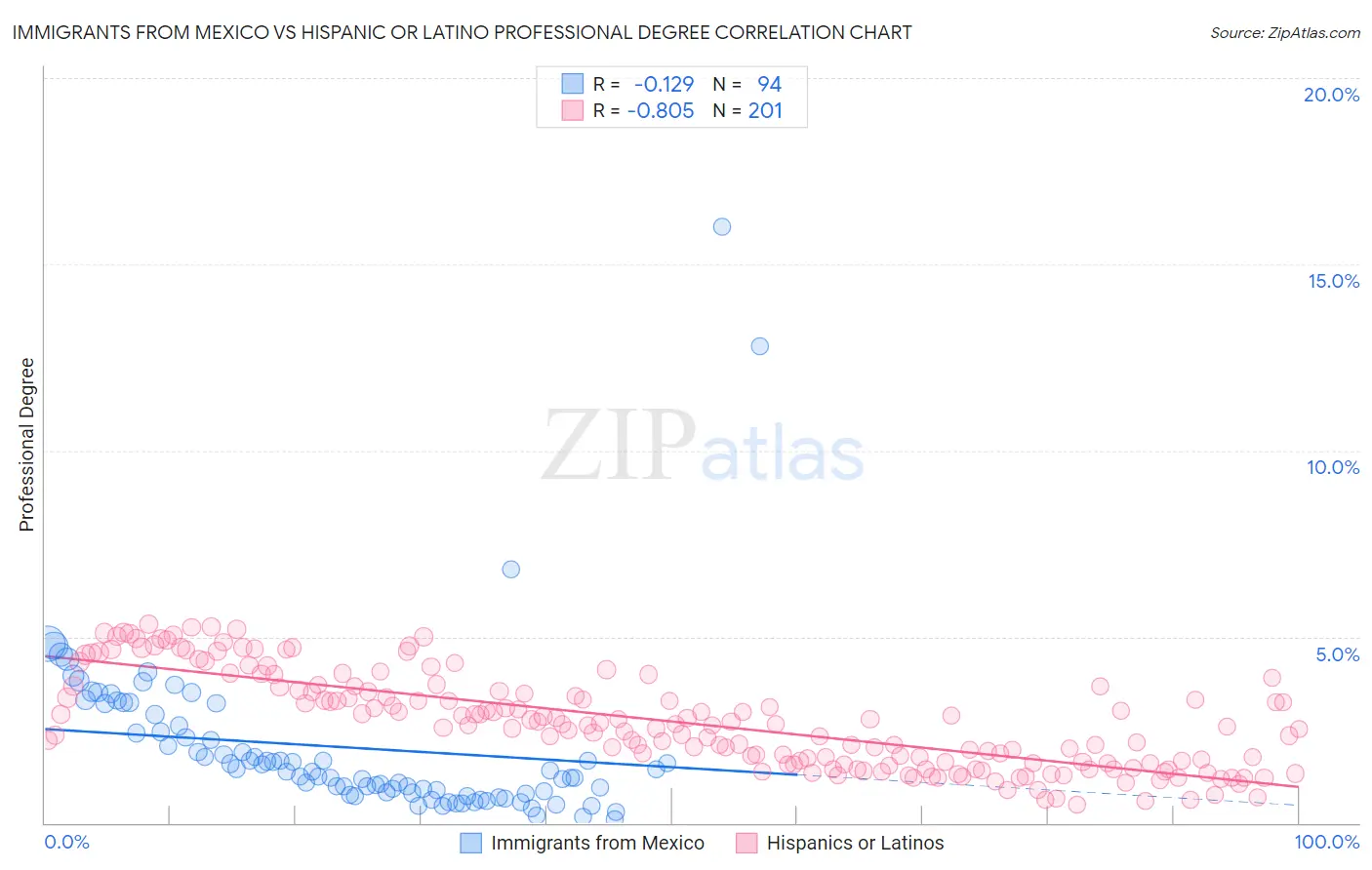 Immigrants from Mexico vs Hispanic or Latino Professional Degree