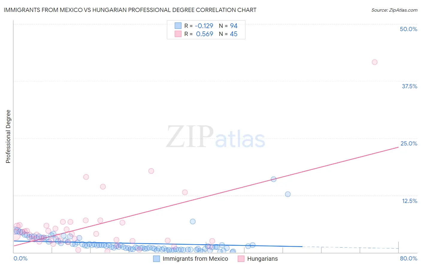 Immigrants from Mexico vs Hungarian Professional Degree